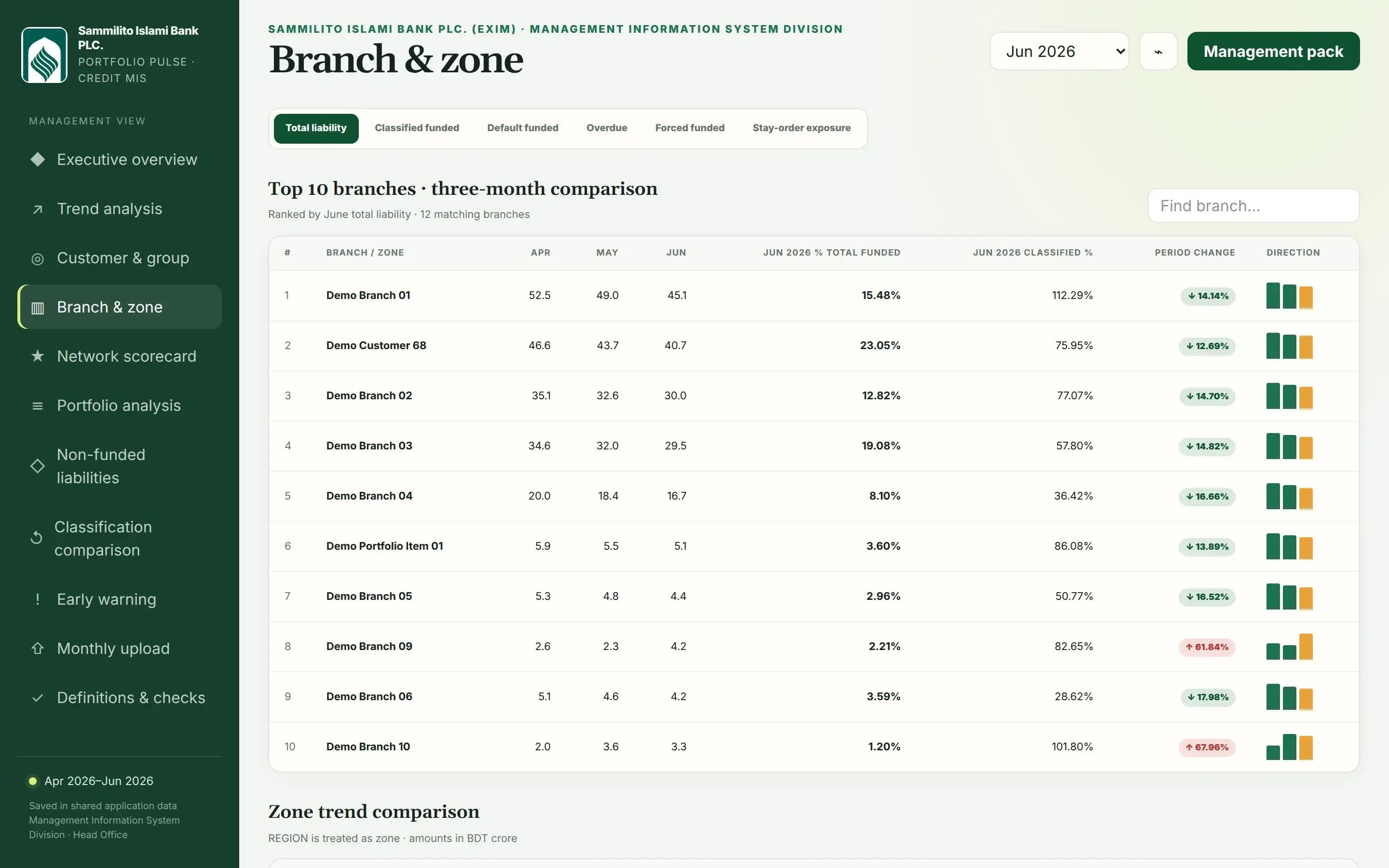 Branch and zone comparison