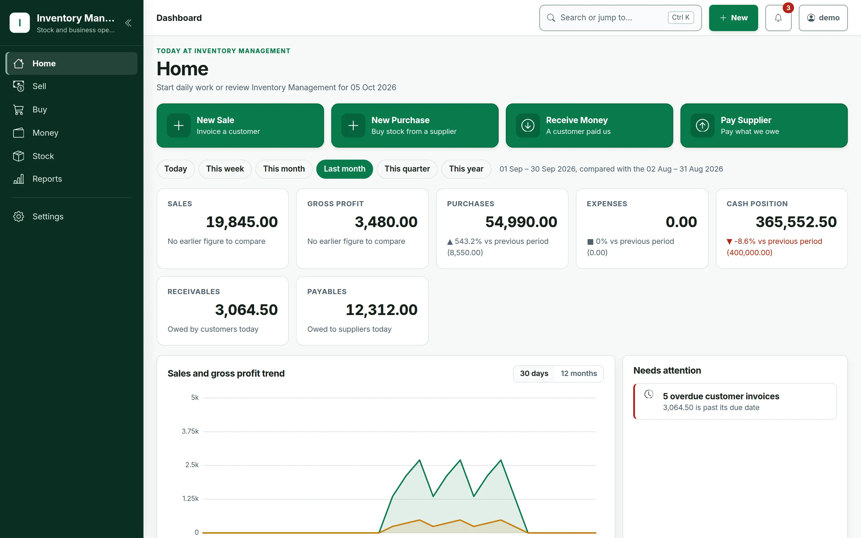 Dashboard with sales, gross profit, purchases, cash position, receivables and payables for the period