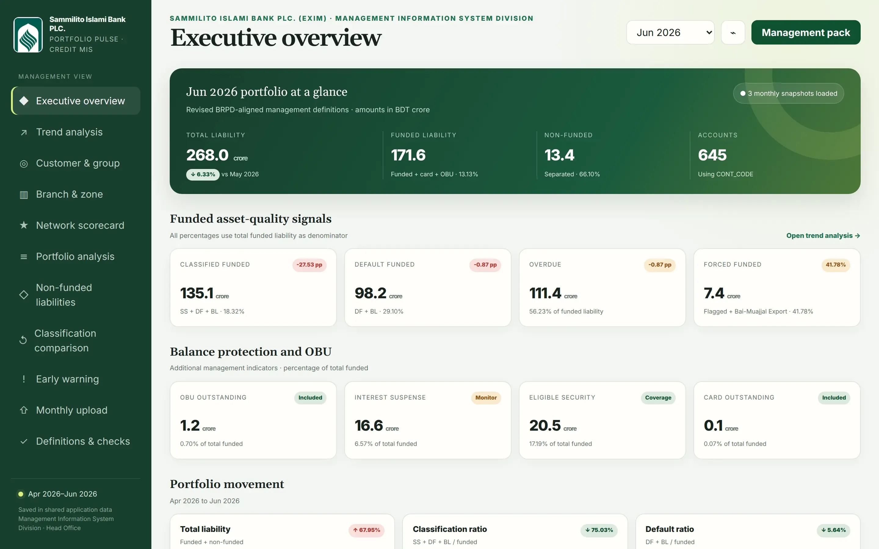 Executive overview with portfolio totals and asset-quality signals
