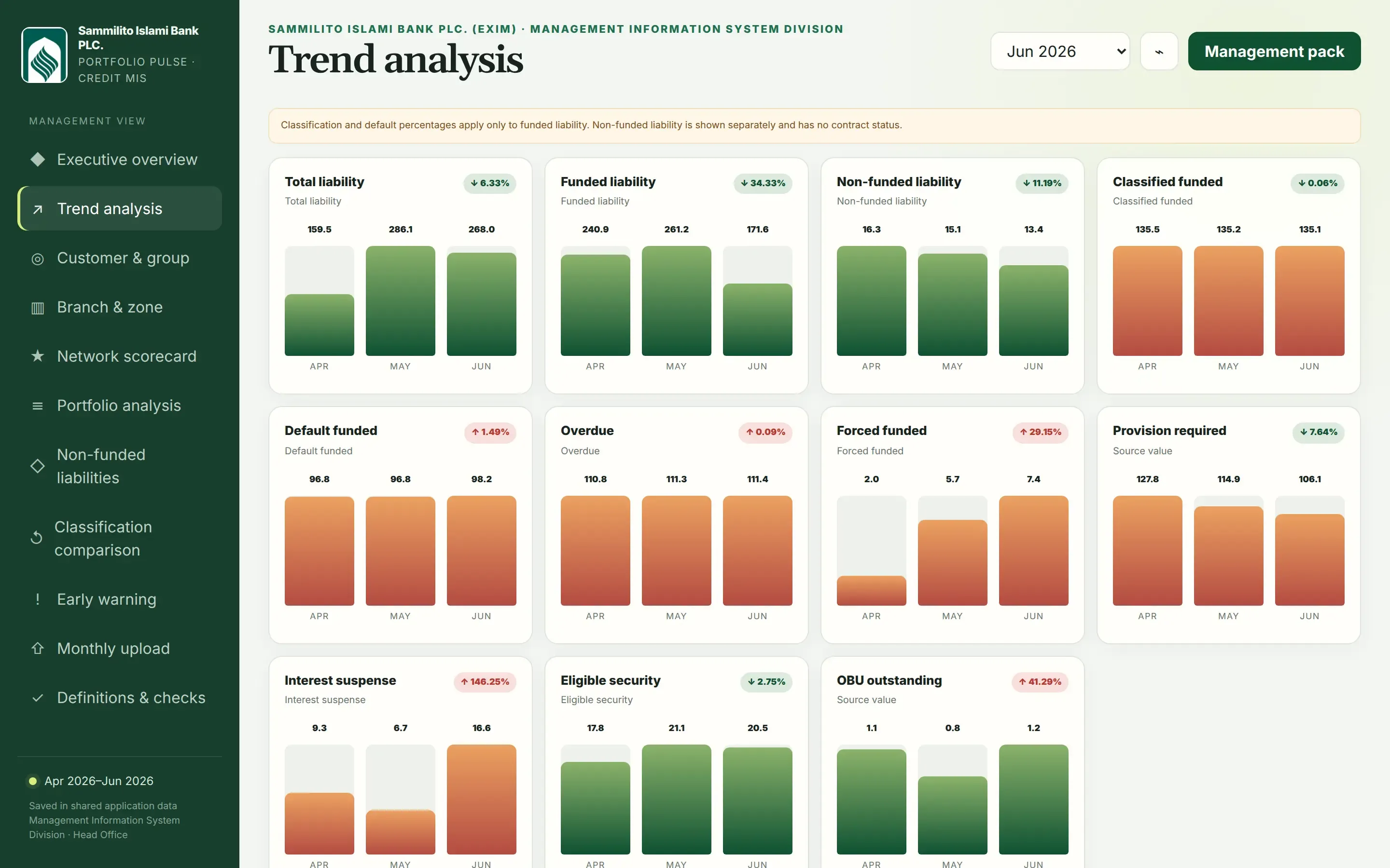 Trend analysis charts across reporting months